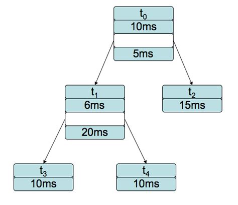 Task Graph Model 的图像结果