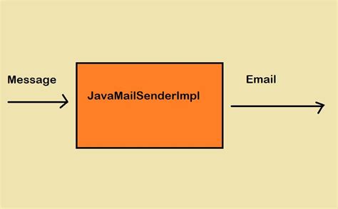 Image result for Java Email