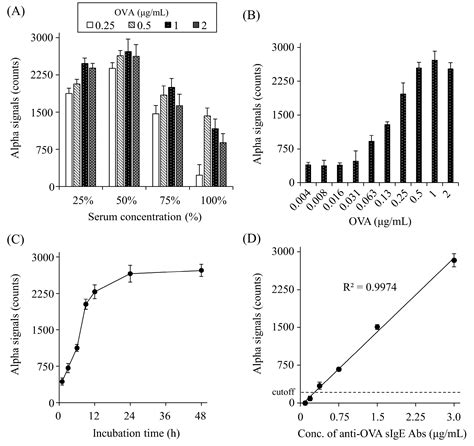 Evaluation of a Novel Detection Method for Allergen-Specific IgE ...