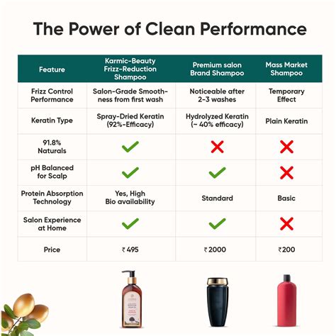 Frizz-Fix Hair Smoothening Shampoo | Salon Grade Formula | 91.8% Natur ...