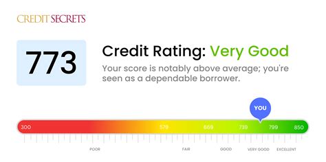 Is 773 a Good Credit Score? | Understand Your Score | Credit Secrets