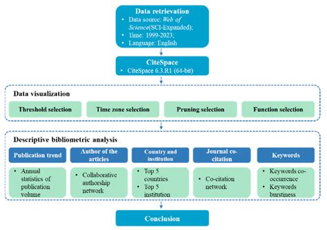 Research Hotspots and Trends in Soil Infiltration at the Watershed ...
