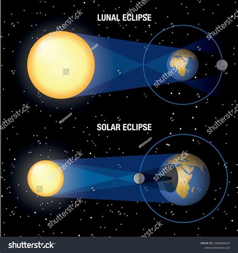 Solar And Lunar Eclipse Diagram For Kids/solar Eclipse Images For Kids