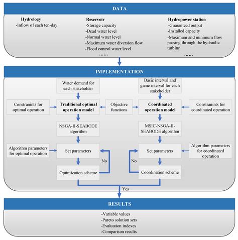 Multi-Stakeholder Coordinated Operation of Reservoir Considering ...