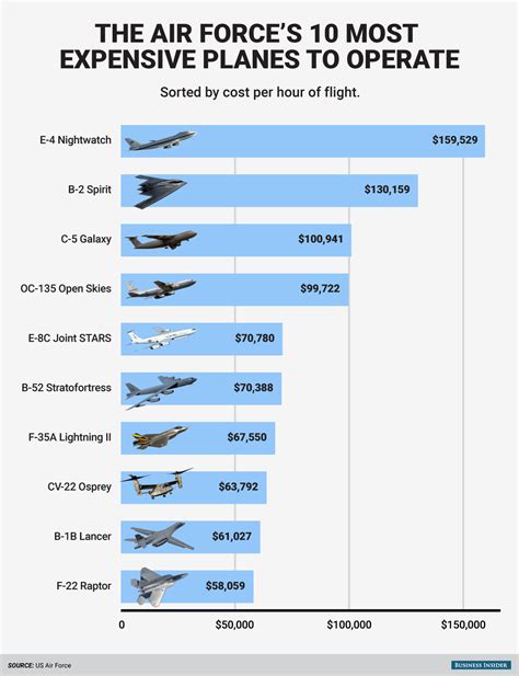 Blog de las Fuerzas de Defensa de la República Argentina: Costos operativos: La USAF y sus aviones