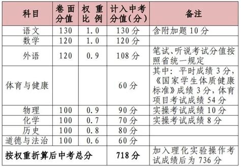 速看！惠州中考或将会有新变化！关乎中考分数、考试科目、中考录取_腾讯新闻