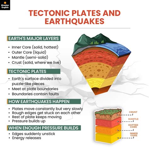 Why Is the Himalayan region seismologically active again? Can ...