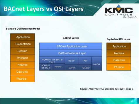Image result for BACnet Basics