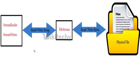 Image result for How to Use StreamWriter C