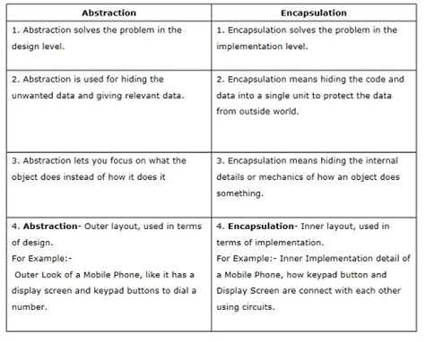 Difference Between Encapsulation Abstraction 的图像结果