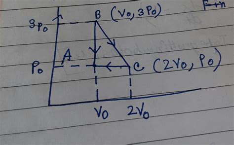 find the work done in a cyclic process in ABCA and hence find when the ...