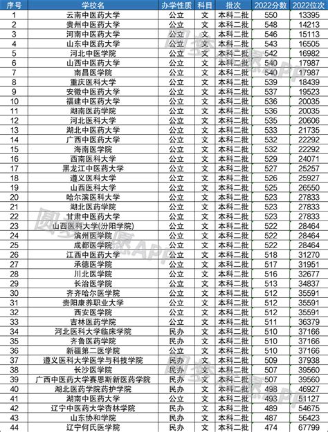 贵州公办二本大学排名及分数线文理科榜单一览表（2022参考）
