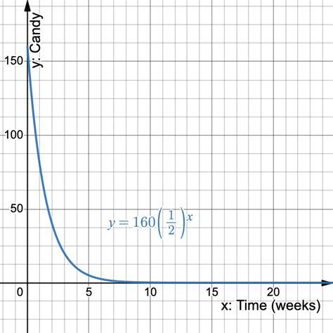 Image result for Exponential Function Look Like