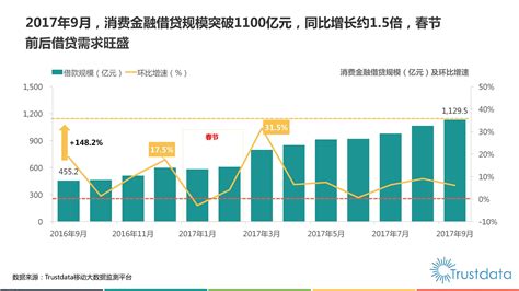 Trustdata：2017年中国消费金融行业发展分析报告 - 外唐智库