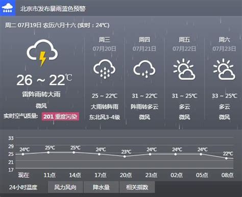 上海的天气怎么一天一个样，明天是好天吗？-