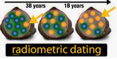 Image result for Radiometric Dating Problems