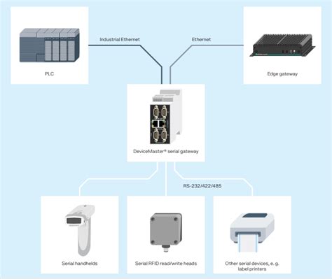 Modbus Serial Communication 的图像结果