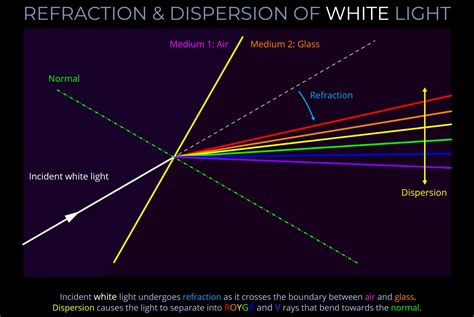 Light Refraction In Eye