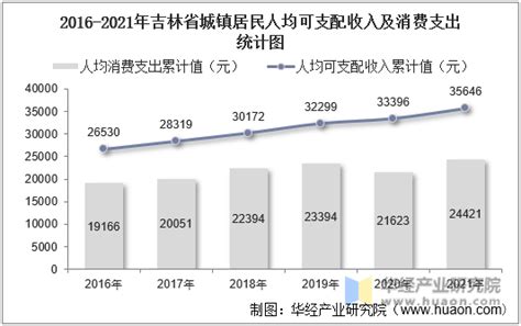 2022年上半年吉林省居民人均可支配收入和消费支出情况统计_地区宏观数据频道-华经情报网