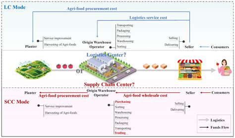 Origin Warehouses as Logistics or Supply Chain Centers: Comparative ...