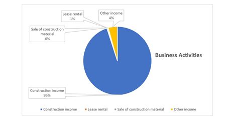 Financials - VRC Group