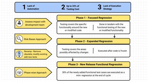 Steps of Regression Testing 的图像结果
