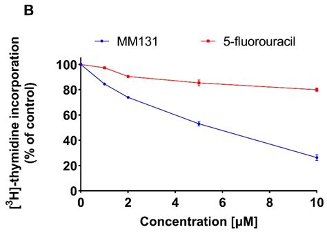 The Anticancer Action of a Novel 1,2,4-Triazine Sulfonamide Derivative ...