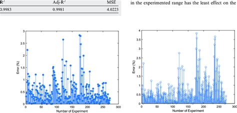 Linear Model Nonlinear Model Curve Fitting 的图像结果