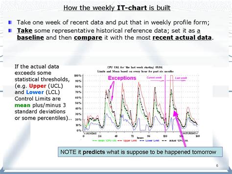 System Management by Exception: IT-Control Charts: How to Read, How to Use