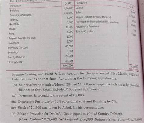 The following is the trial balance of Saheek on 31st March 2023Answer ...
