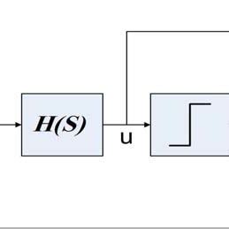 The Sigma-Delta modulator noise shaping characteristic (firstorder). | Download Scientific Diagram