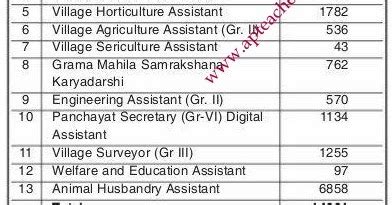 GramaSachivalayam 2nd Phase Recruitment Notification at http ...