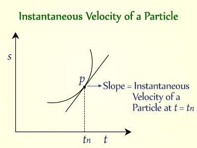 Instantaneous Speed and Velocity - Class 11 PDF Download