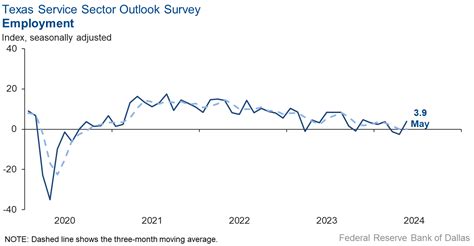 Growth resumes in Texas service sector, but outlooks continue to worsen ...