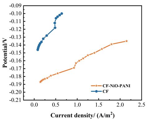 Preparation of CF-NiO-PANI Electrodes and Study on the Efficiency of ...