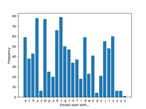 Image result for Python Program to Plot Simple Bar Graph