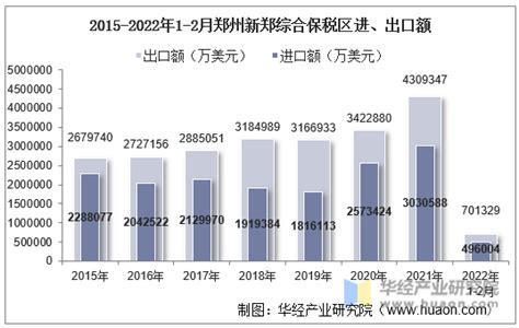 2022年2月郑州新郑综合保税区进出口总额及进出口差额统计分析_贸易数据频道-华经情报网