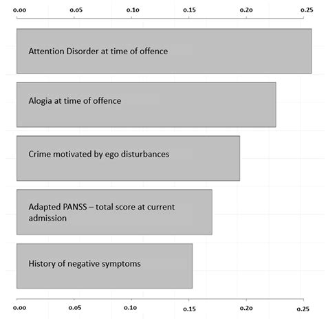 Correlates of Social Isolation in Forensic Psychiatric Patients with ...