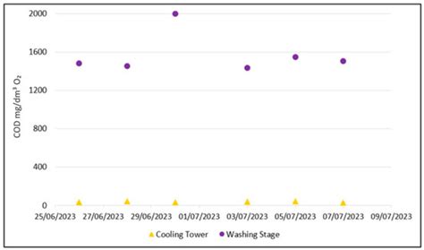 Techno-Economic and Feasibility Assessment of Membrane-Based Wastewater ...