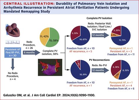 Durability of CLOSE-Guided Pulmonary Vein Isolation in Persistent ...