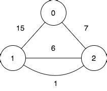 Minimum Cost Walk in Weighted Graph - DSA Problem | Talentd