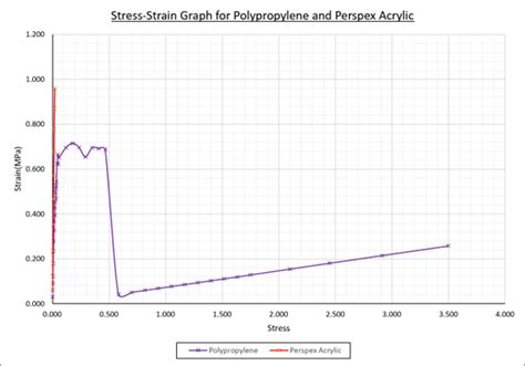 Image result for How to Find Yield Strength From Graph