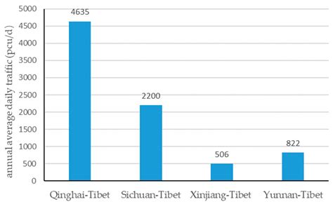 Grading of Traffic Interruptions in Highways to Tibet Based on the ...