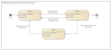 Image result for State Machine MagicDraw