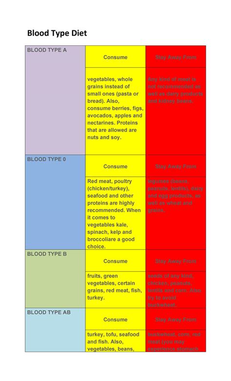 Blood Group And Diet Chart Eating For Your Blood Type O Posi