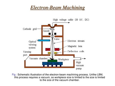 PPT - Electron-Beam Machining PowerPoint Presentation, free download ...