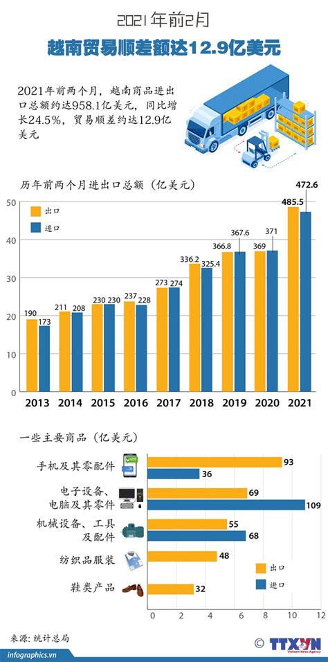 图表新闻：2021年前2月越南贸易顺差额达12.9亿美元