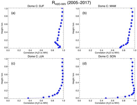 Trends in Atmospheric Humidity and Temperature above Dome C, Antarctica ...