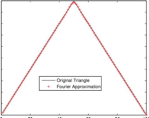 Image result for Fourier Function Triangle