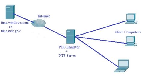 Rezultat imagine pentru NTP Server Configuration Windows